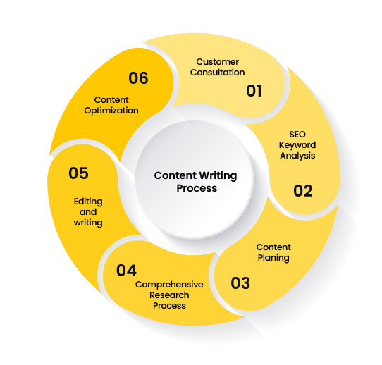 best content writing services in Birgunj