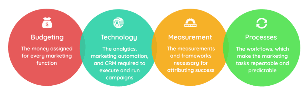 Steps for Digital Marketing Strategy Process for Businesses