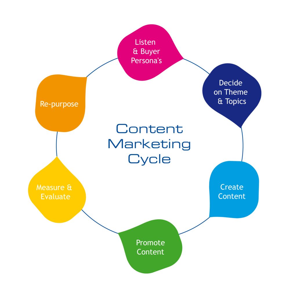 Content Marketing Strategy Tips